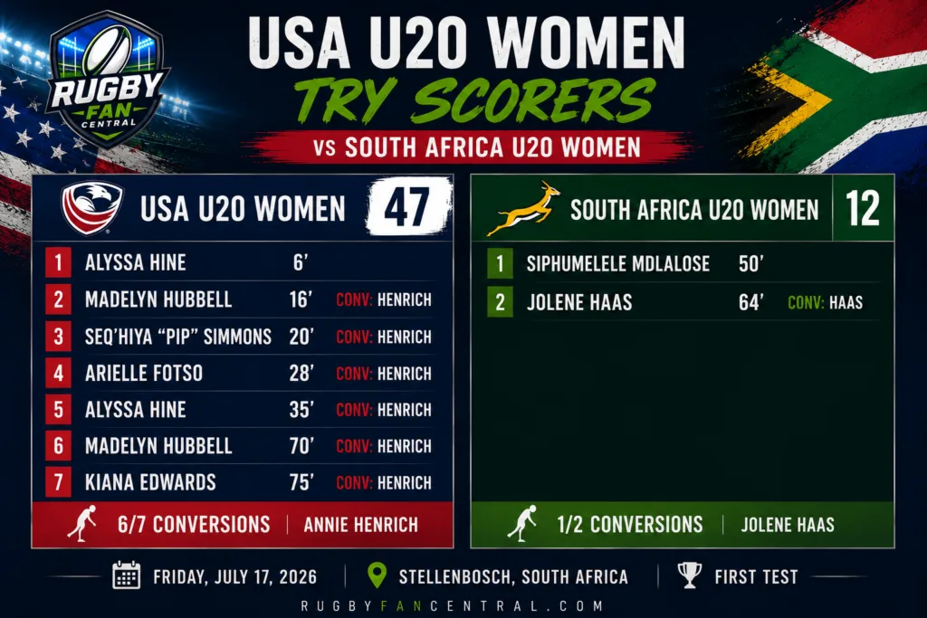 USA U20 Women and South Africa U20 Women try scorers from the USA’s 47–12 victory in Stellenbosch.