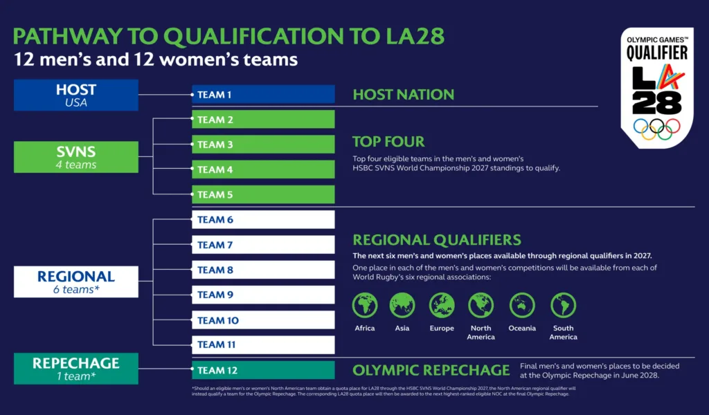 World Rugby LA28 rugby sevens qualification pathway showing host, SVNS, regional qualifier and repechage places