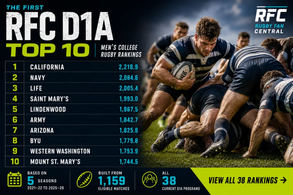 RFC D1A rugby rankings Top 10 for 2026–27, led by California, Navy and Life