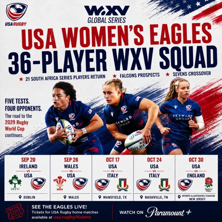 USA Eagles Expand 15s-Sevens Crossover With 36-Player WXV Squad
