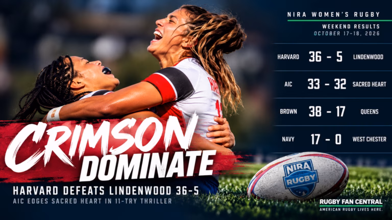 NIRA women's rugby results graphic showing Harvard's 36–5 win over Lindenwood, AIC's 33–32 victory over Sacred Heart, and the NIRA logo on a rugby ball.